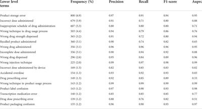 Exploring opportunities for AI supported medication error categorization: A brief report in human machine collaboration